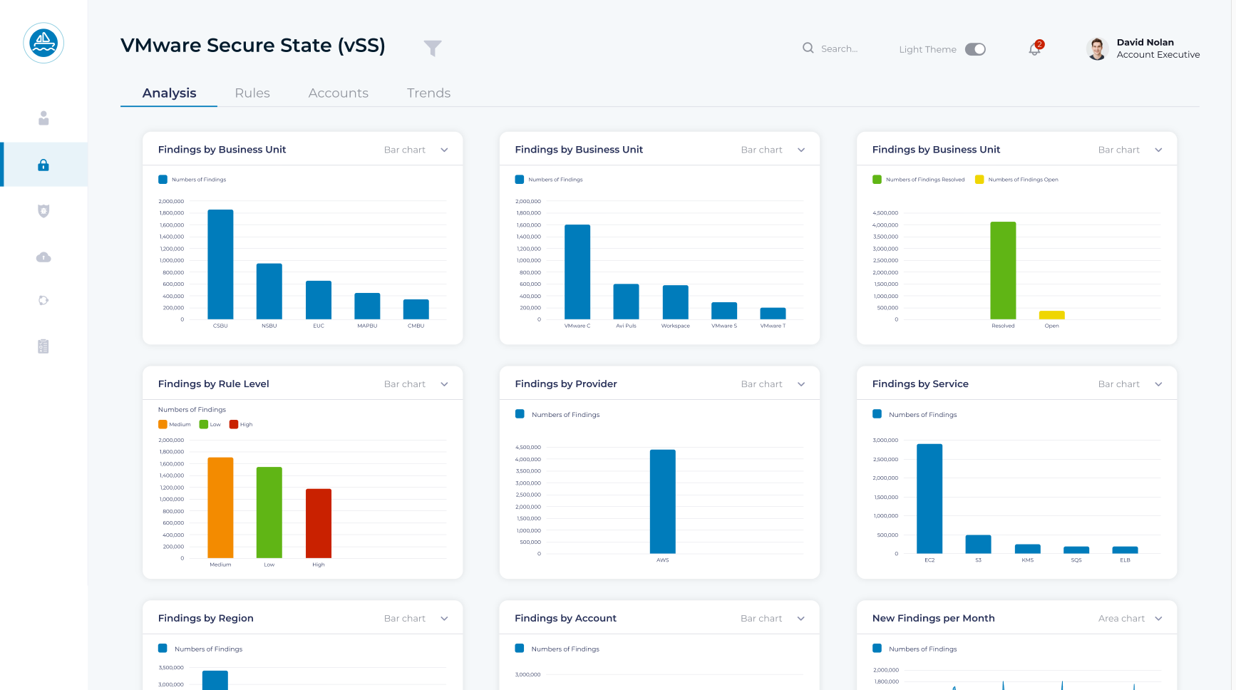 Secure State page with bar charts