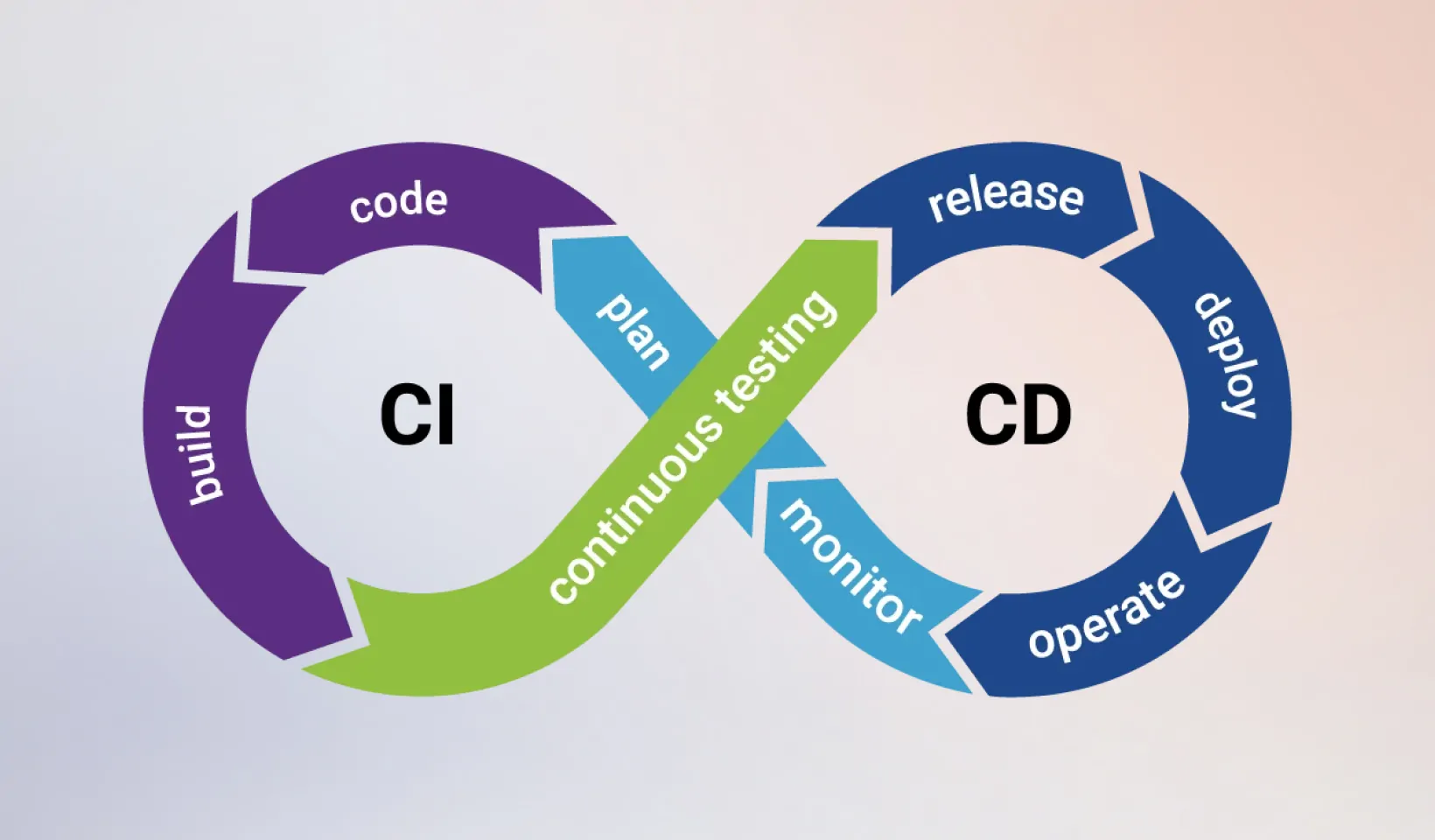 CI/CD (Continuous Integration and Continuous Delivery/Deployment)